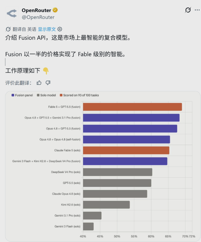OpenRouter发布Fusion API多模型协同系统
