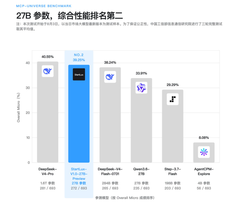 StartLux-27B本地大模型多项评测力压DeepSeek 封面图