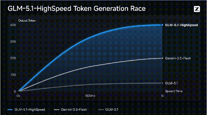 GLM-5.1高速版API刷新400tokens/s纪录
