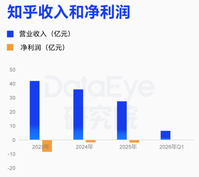 知乎靠AI漫剧扭亏为盈，营收困局待解