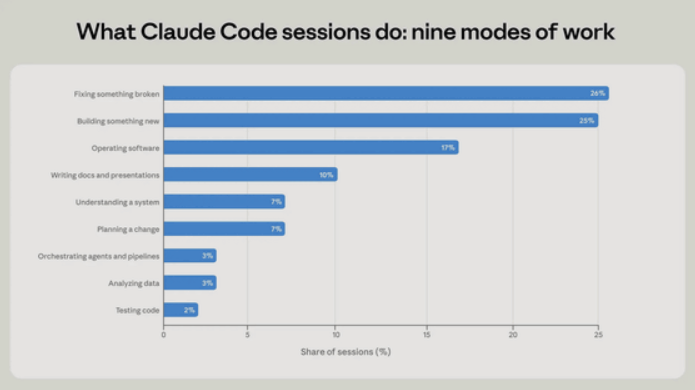 Claude Code用户画像：每周爆肝20小时