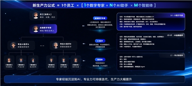 蚂蚁数科发布金融智能体专家团覆盖十大岗位