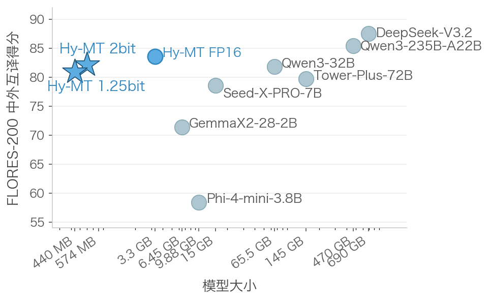 腾讯开源Hy-MT翻译模型 440MB离线性能超谷歌