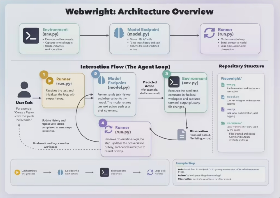 微软开源Webwright，网页智能体转向代码驱动
