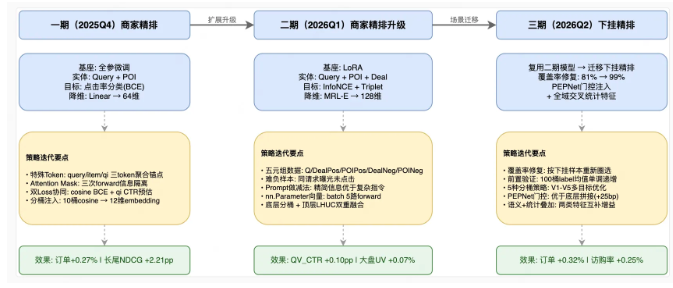 美团搜索3.0以大模型表征重构搜索底座 封面图