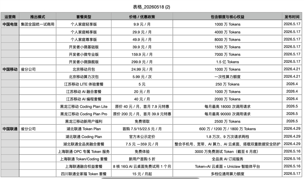 三大运营商推出Token包月套餐，AI算力话费化