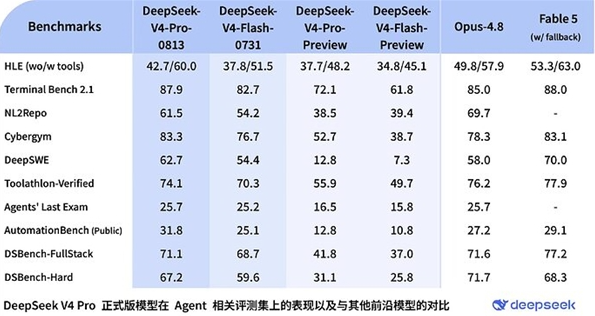 DeepSeek V4 Pro正式版发布，性能比肩Fable5 封面图