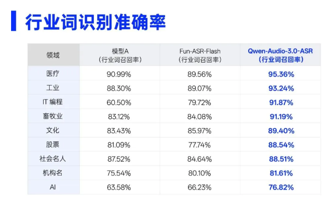 阿里发布语音识别大模型，医疗词汇听中率破95% 封面图