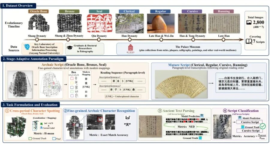 视觉大模型遇冷：古文字OCR评测基准发布