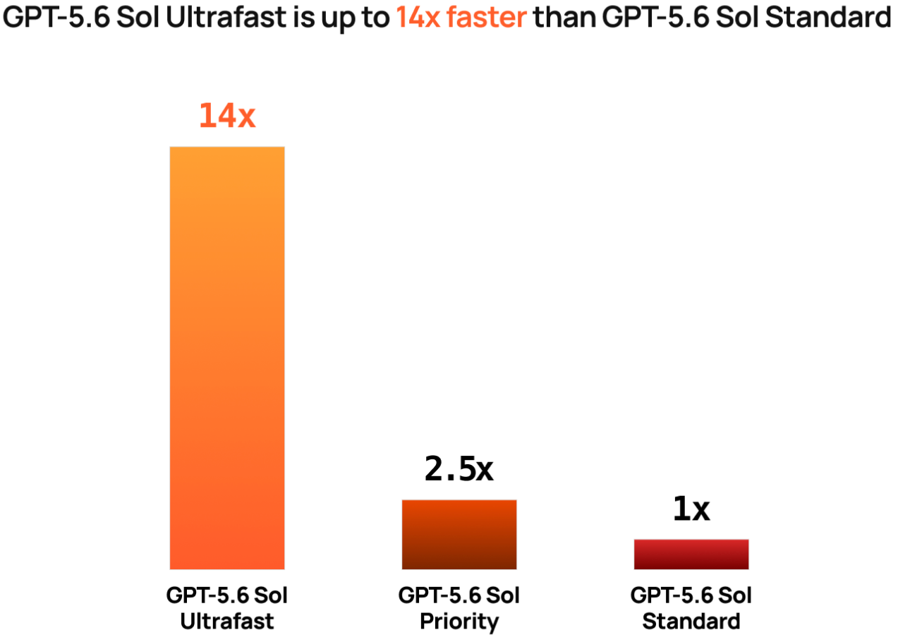 GPT-5.6 Sol超快模式实现极速推理 封面图