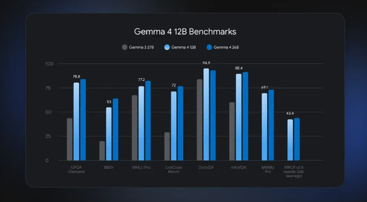 谷歌发布Gemma 4 12B，无编码器架构颠覆开源社区
