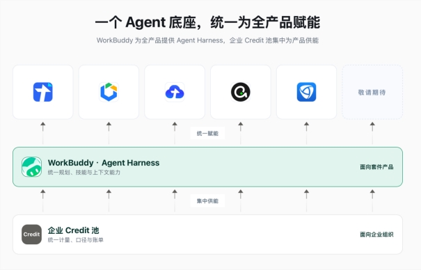 腾讯WorkBuddy企业版升级，打造AI原生办公套件 封面图