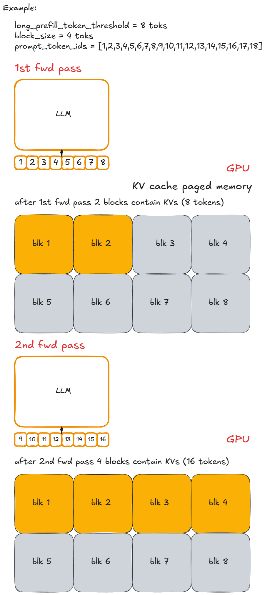 深入vLLM：高吞吐大模型推理系统解析