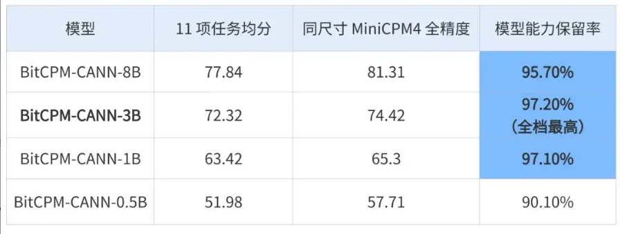 面壁智能联合清华开源端侧低比特大模型