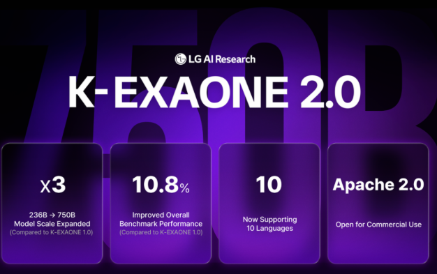 LG发布7500亿参数K-EXAONE 2.0开源模型 封面图