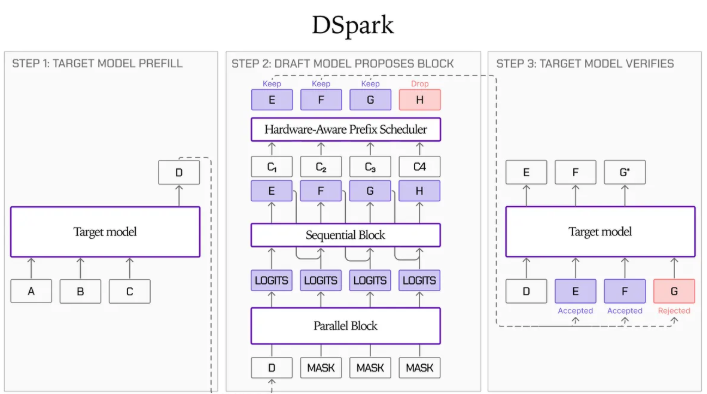 LFM2．5 DSpark草稿模型发布，推理提速3．18倍 封面图