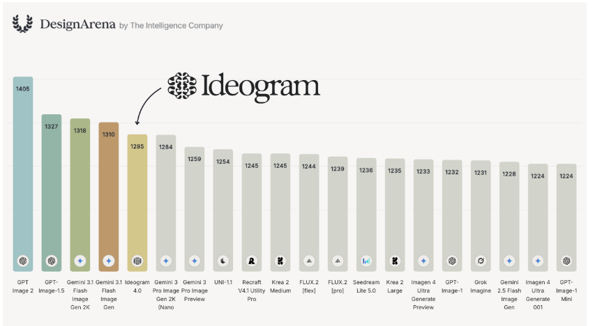 Ideogram 4.0开源发布：93亿参数文生图模型文字生成能力领先