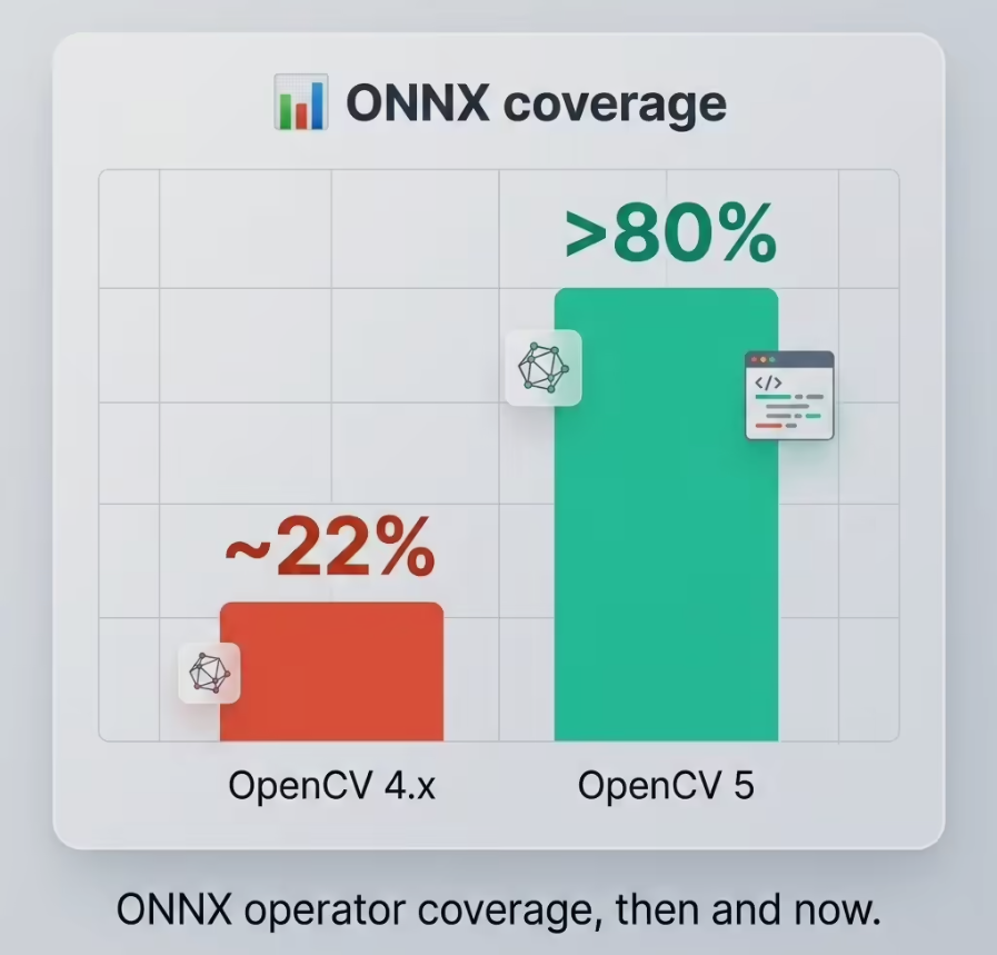 OpenCV 5重磅发布：原生支持大模型推理