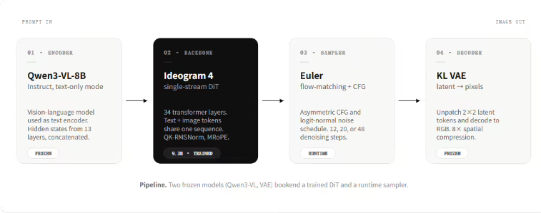 Ideogram 4.0开源生图模型登顶，排版能力惊艳业界