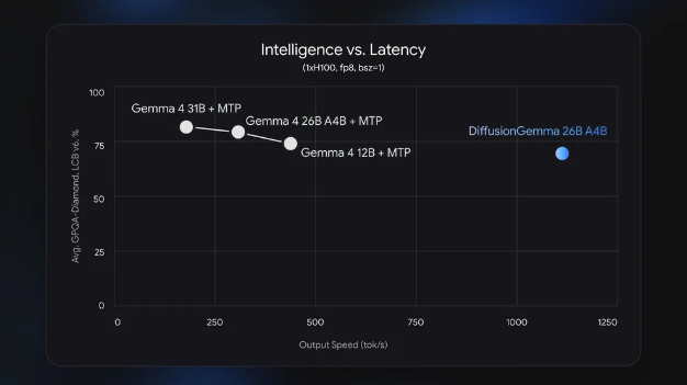 谷歌英伟达联合发布DiffusionGemma扩散语言模型