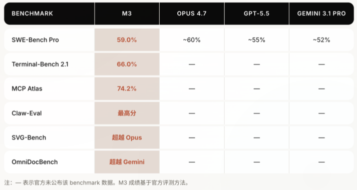 MiniMax M3模型技术亮眼却遭社区争议