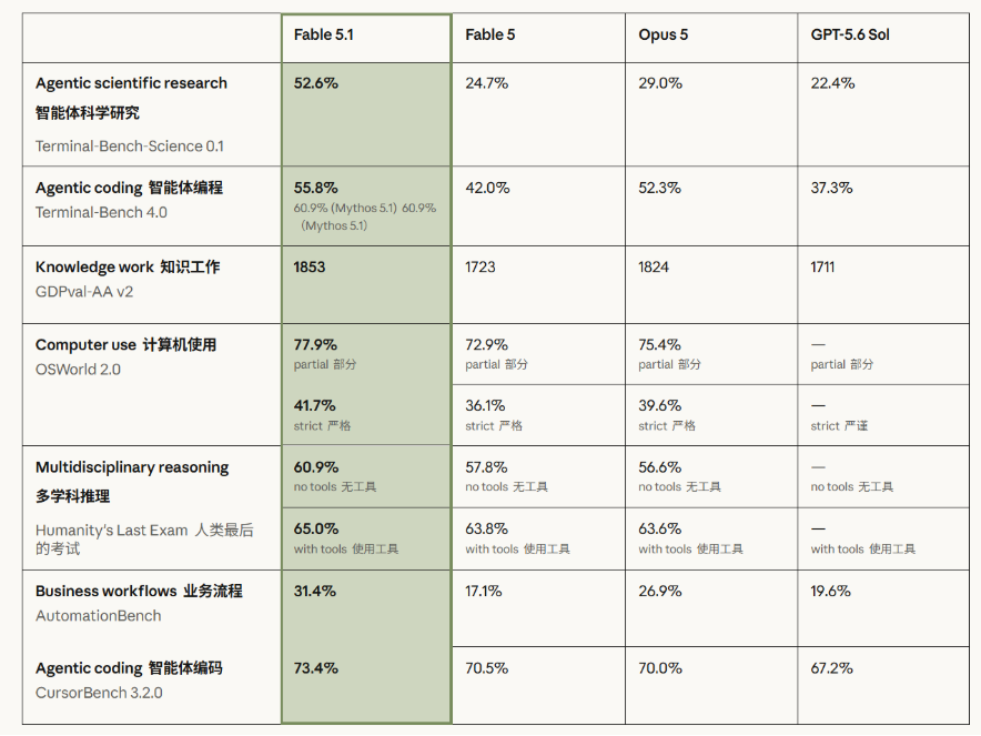 Anthropic发布Fable 5.1 性能提升成本骤降 封面图