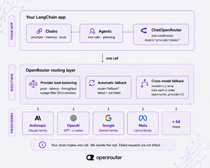 OpenRouter推出官方LangChain集成包简化模型路由 封面图