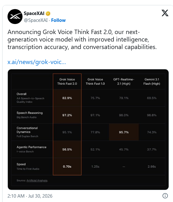 xAI发布Grok Voice Think Fast2.0语音模型 封面图