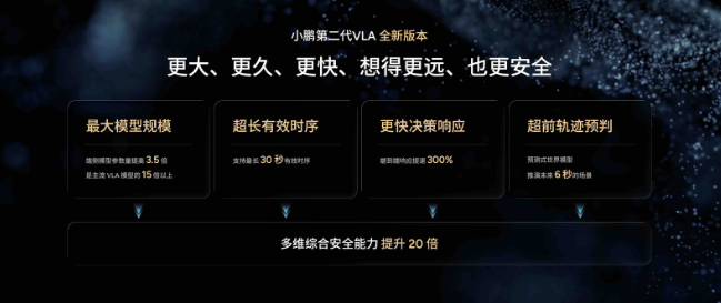 小鹏第二代VLA大模型升级 安全能力提升20倍