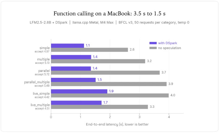 LFM2．5 DSpark草稿模型发布，推理提速3．18倍