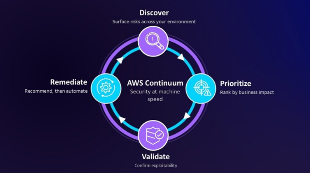 AWS发布Continuum与Context补齐AI代理短板