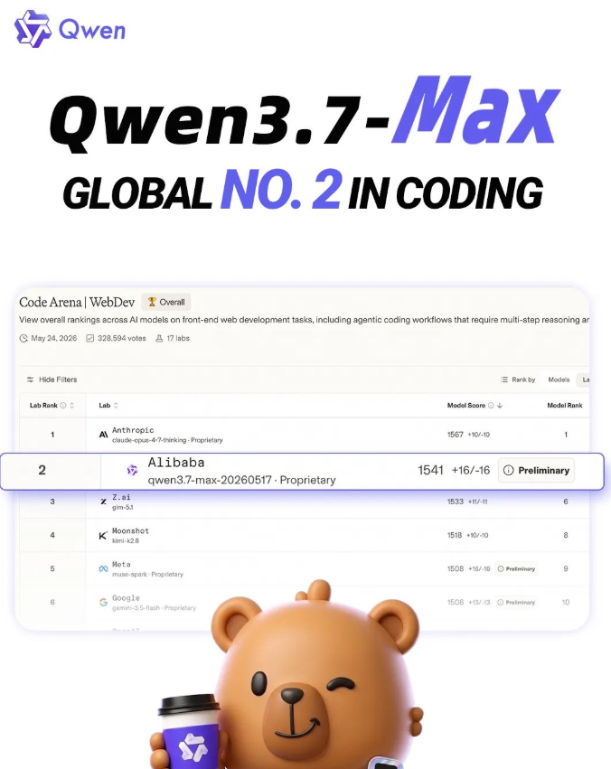 阿里Qwen3.7-Max编程能力全球第二