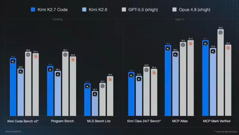 Kimi K2.7 Code高速版上线，编程效率飙升