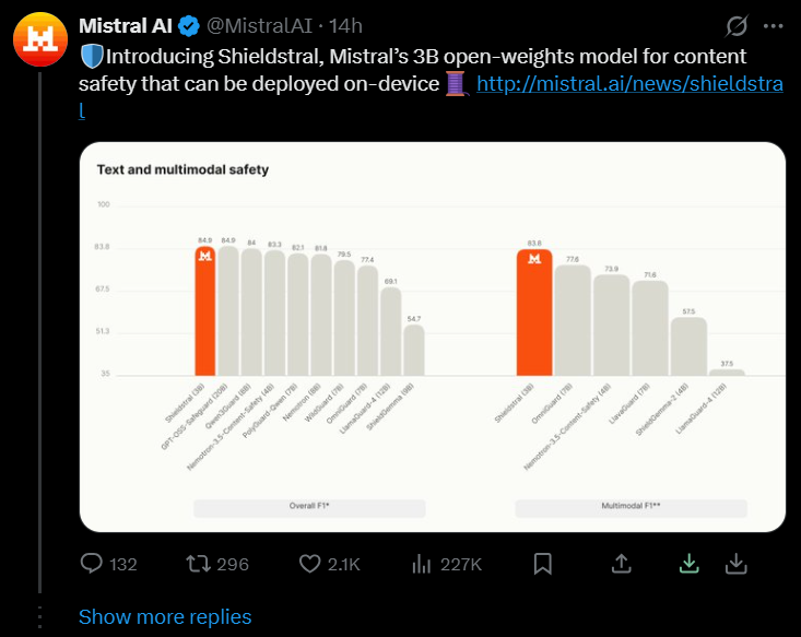 Mistral发布Shieldstral小模型，单卡跑多模态审核 封面图