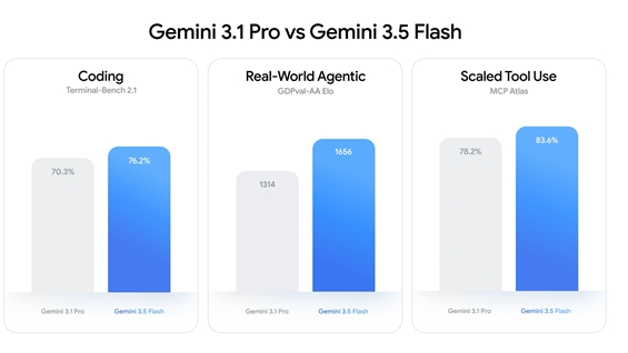 谷歌发布Gemini 3.5 Flash，速度飙升4倍