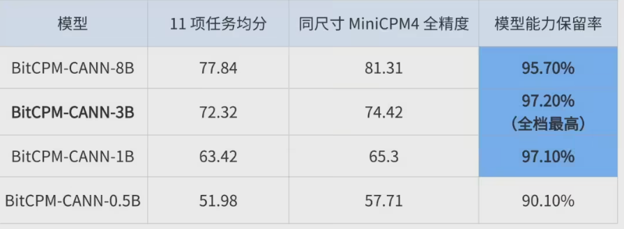 中国首个1.58-bit大模型BitCPM-CANN开源发布