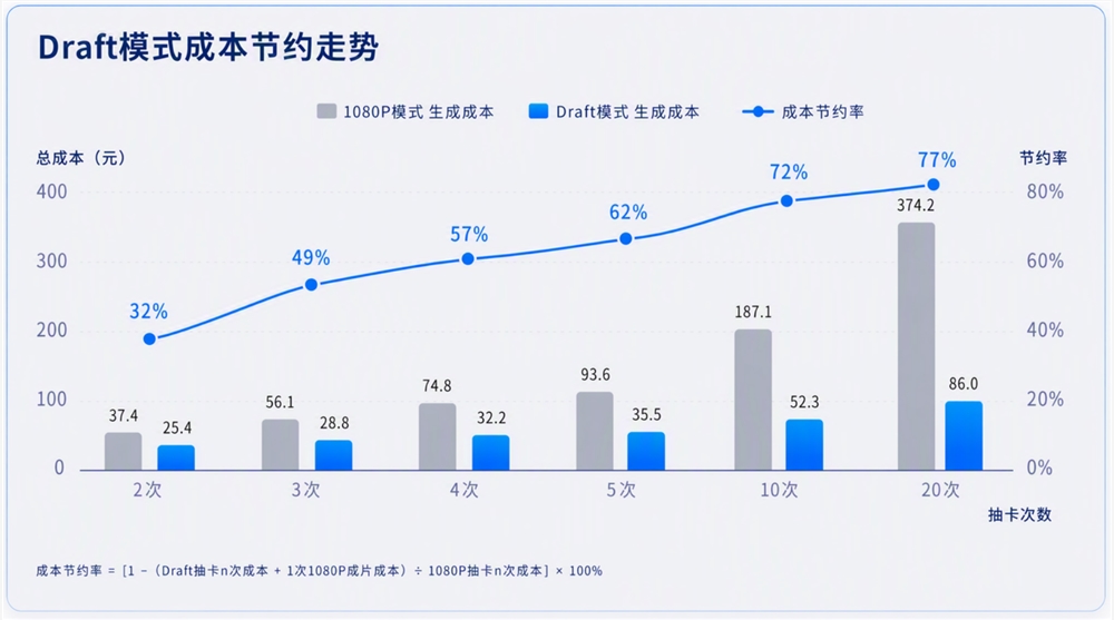 Seedance2.5上线Draft样片模式