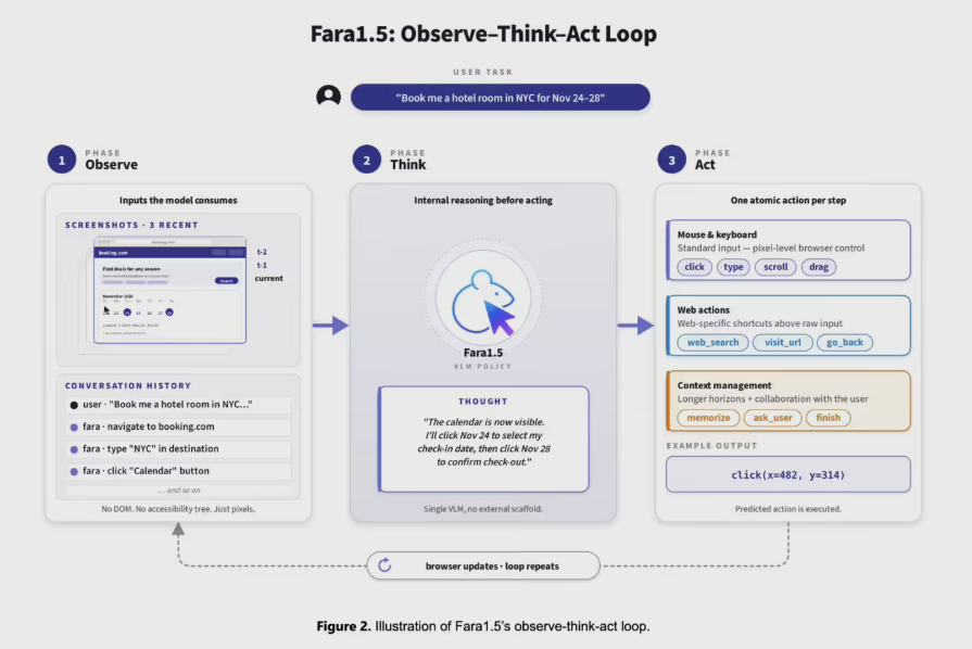 微软Fara1.5智能体模型任务成功率72%