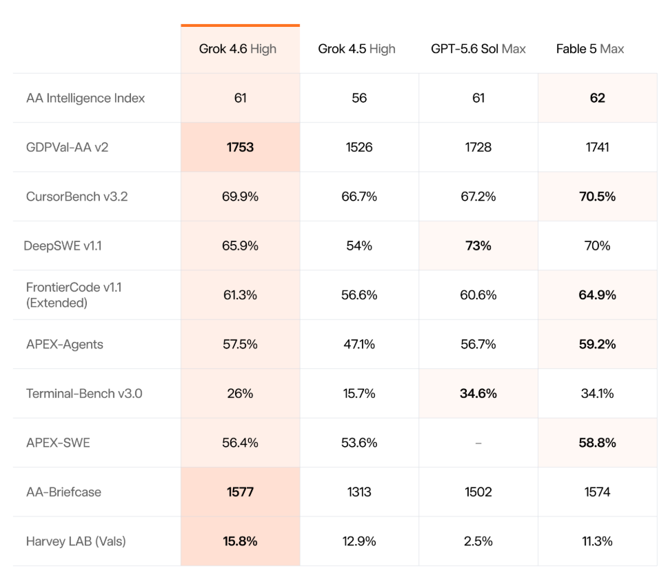 Grok 4.6正式发布 实力比肩GPT-5.6 Sol 封面图