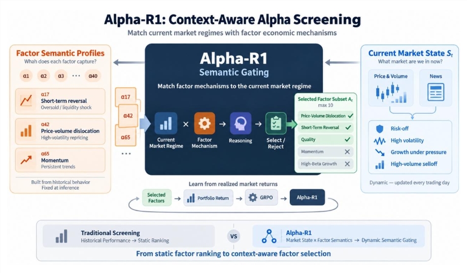 Alpha-R1开源：8B小模型颠覆金融资产配置 封面图